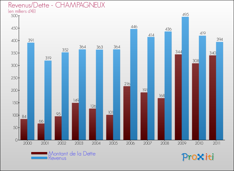 Evolution comparée de la dette et des revenus pour la commune de CHAMPAGNEUX de 2000 à 2011 Comparaison de la dette et des revenus pour CHAMPAGNEUX de 2000 à 2011