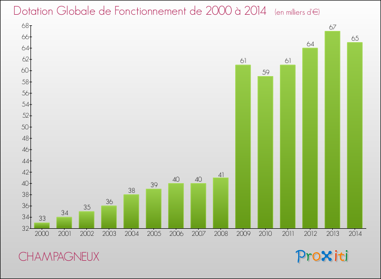 Evolution du montant de la Dotation Globale de Fonctionnement pour la commune de CHAMPAGNEUX de 2000 à 2014 Evolution du montant de la Dotation Globale de Fonctionnement pour CHAMPAGNEUX de 2000 à 2014