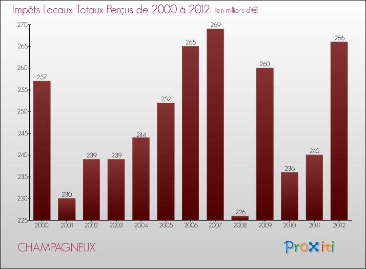 Evolution des Impôts Locaux pour la commune de CHAMPAGNEUX de 2000 à 2012 Evolution des Impôts Locaux pour CHAMPAGNEUX de 2000 à 2012