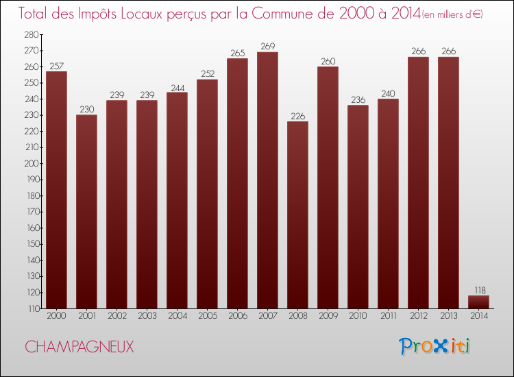 Evolution des Impôts Locaux pour la commune de CHAMPAGNEUX de 2000 à 2014 Evolution des Impôts Locaux pour CHAMPAGNEUX de 2000 à 2014