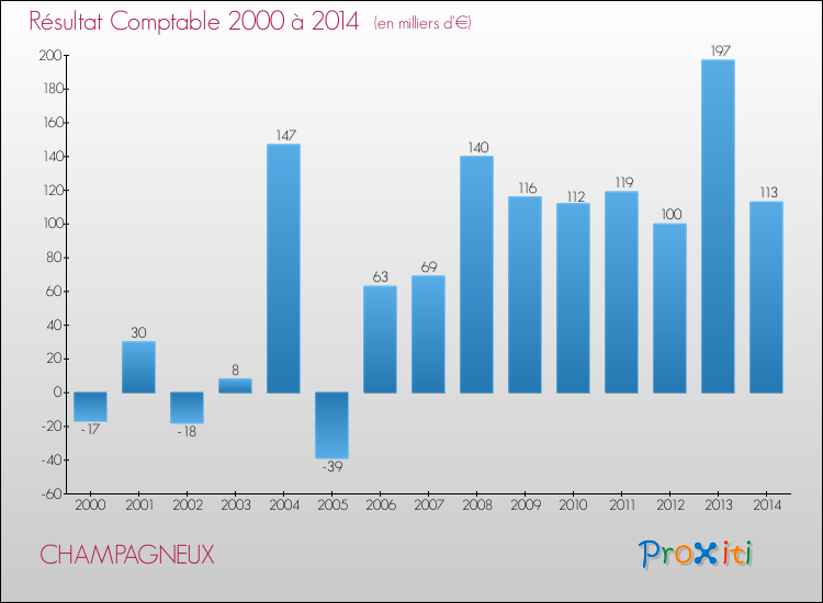Evolution du résultat comptable pour la commune de CHAMPAGNEUX de 2000 à 2014 Evolution du résultat comptable pour CHAMPAGNEUX de 2000 à 2014