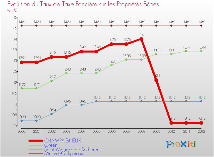 Evolution du taux de la taxe foncière sur le bati pour CHAMPAGNEUX et les communes proches de 2000 à 2012 Comparaison des taux de taxe foncière sur le bati pour CHAMPAGNEUX et les communes voisines de 2000 à 2012
