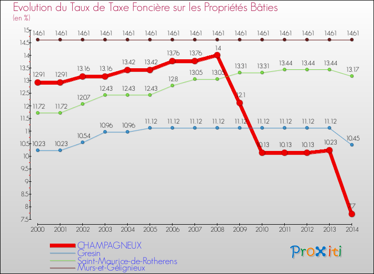 Evolution du taux de la taxe foncière sur le bati pour CHAMPAGNEUX et les communes proches de 2000 à 2014 Comparaison des taux de taxe foncière sur le bati pour CHAMPAGNEUX et les communes voisines de 2000 à 2014