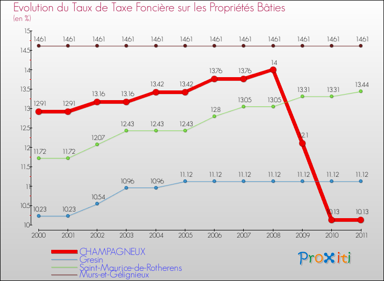 Evolution du taux de la taxe foncière sur le bati pour CHAMPAGNEUX et les communes proches Comparaison des taux de taxe foncière sur le bati pour CHAMPAGNEUX et les communes voisines