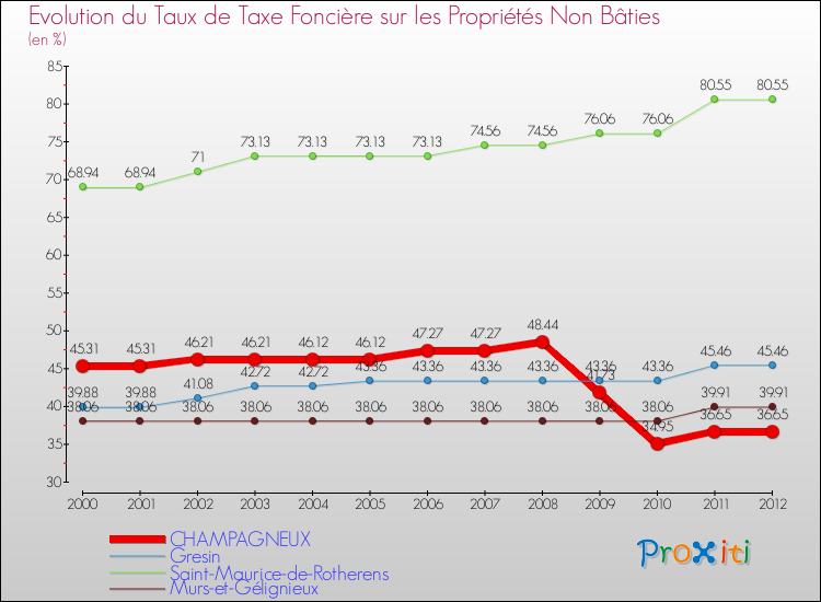 Evolution du taux de la taxe foncière sur les immeubles et terrains non batis pour CHAMPAGNEUX et les communes proches de 2000 à 2012 Comparaison des taux de la taxe foncière sur les immeubles et terrains non batis pour CHAMPAGNEUX et les communes voisines de 2000 à 2012