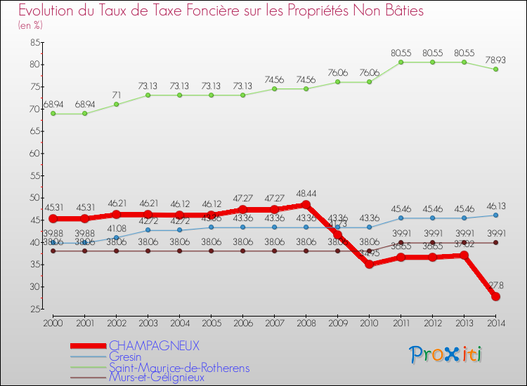 Evolution du taux de la taxe foncière sur les immeubles et terrains non batis pour CHAMPAGNEUX et les communes proches de 2000 à 2014 Comparaison des taux de la taxe foncière sur les immeubles et terrains non batis pour CHAMPAGNEUX et les communes voisines de 2000 à 2014