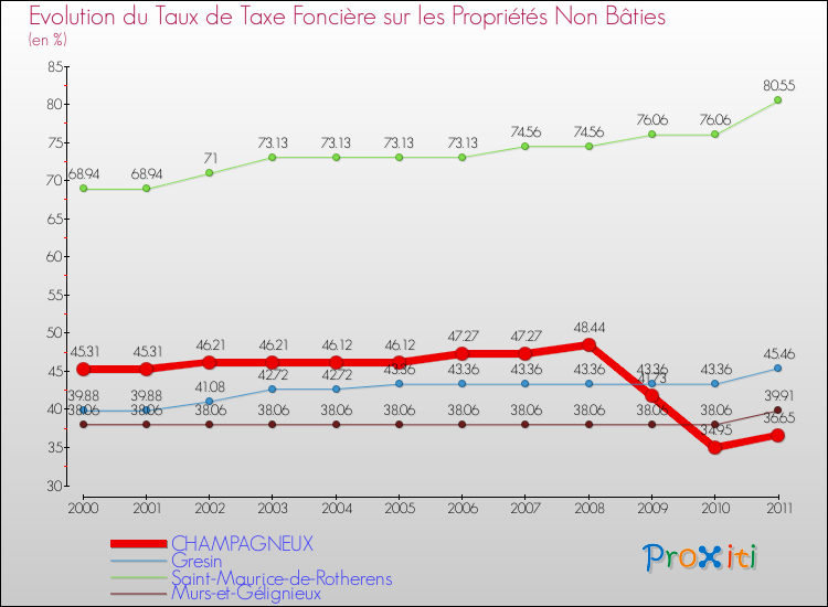 Evolution du taux de la taxe foncière sur les immeubles et terrains non batis pour CHAMPAGNEUX et les communes proches Comparaison des taux de la taxe foncière sur les immeubles et terrains non batis pour CHAMPAGNEUX et les communes voisines