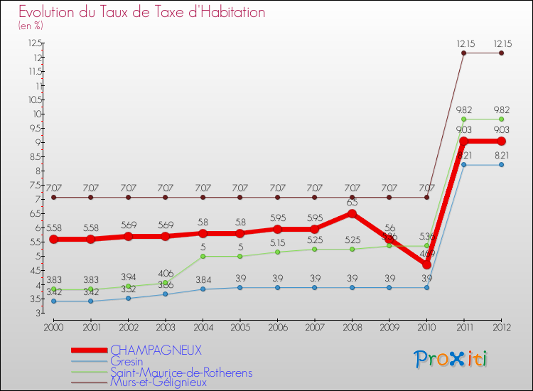 Evolution du taux de la taxe d'habitation pour CHAMPAGNEUX et les communes proches Comparaison des taux de la taxe d'habitation pour CHAMPAGNEUX et les communes voisines
