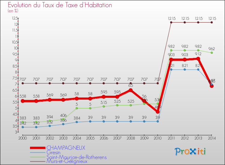 Evolution du taux de la taxe d'habitation pour CHAMPAGNEUX et les communes proches de 2000 à 2014 Comparaison des taux de la taxe d'habitation pour CHAMPAGNEUX et les communes voisines de 2000 à 2014