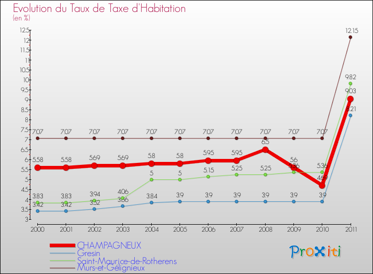 Evolution du taux de la taxe d'habitation pour CHAMPAGNEUX et les communes proches Comparaison des taux de la taxe d'habitation pour CHAMPAGNEUX et les communes voisines
