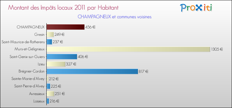 Montant des impôts locaux par Habitant pour CHAMPAGNEUX et les communes proches Comparaison des impôts locaux par habitant pour CHAMPAGNEUX et les communes voisines