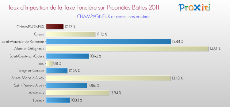 Taux d'imposition de la taxe foncière sur le bati 2011 pour CHAMPAGNEUX et les communes proches Comparaison des taux d'imposition de la taxe foncière sur le bati 2011 pour CHAMPAGNEUX et les communes voisines