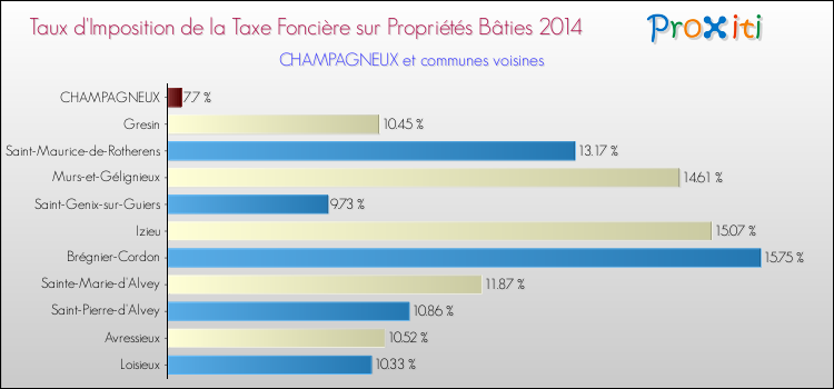 Taux d'imposition de la taxe foncière sur le bati 2014 pour CHAMPAGNEUX et les communes proches Comparaison des taux d'imposition de la taxe foncière sur le bati 2014 pour CHAMPAGNEUX et les communes voisines