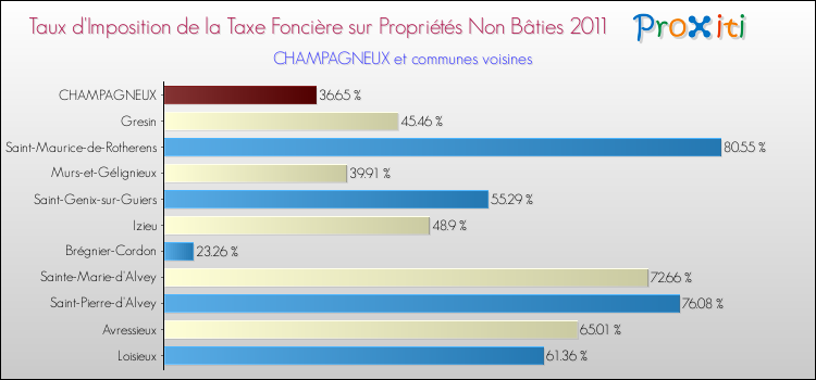 Taux d'imposition de la taxe foncière sur les immeubles et terrains non batis 2011 pour CHAMPAGNEUX et les communes proches Comparaison des taux d'imposition de la taxe foncière sur les immeubles et terrains non batis 2011 pour CHAMPAGNEUX et les communes voisines