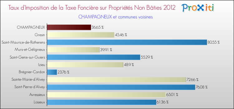 Taux d'imposition de la taxe foncière sur les immeubles et terrains non batis 2012 pour CHAMPAGNEUX et les communes proches Comparaison des taux d'imposition de la taxe foncière sur les immeubles et terrains non batis 2012 pour CHAMPAGNEUX et les communes voisines
