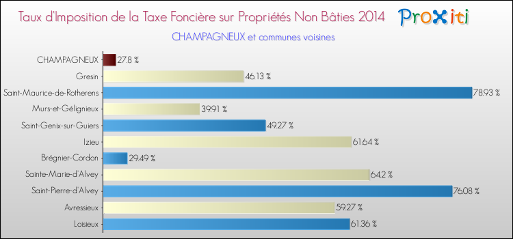 Taux d'imposition de la taxe foncière sur les immeubles et terrains non batis 2014 pour CHAMPAGNEUX et les communes proches Comparaison des taux d'imposition de la taxe foncière sur les immeubles et terrains non batis 2014 pour CHAMPAGNEUX et les communes voisines