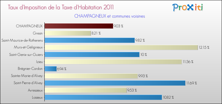 Taux d'imposition de la taxe d'habitation 2011 pour CHAMPAGNEUX et les communes proches Comparaison des taux d'imposition de la taxe d'habitation 2011 pour CHAMPAGNEUX et les communes voisines