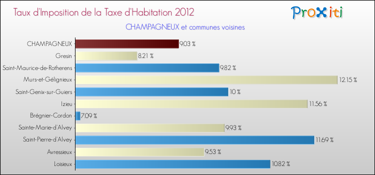 Taux d'imposition de la taxe d'habitation 2012 pour CHAMPAGNEUX et les communes proches Comparaison des taux d'imposition de la taxe d'habitation 2012 pour CHAMPAGNEUX et les communes voisines
