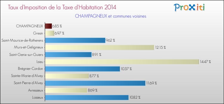 Taux d'imposition de la taxe d'habitation 2014 pour CHAMPAGNEUX et les communes proches Comparaison des taux d'imposition de la taxe d'habitation 2014 pour CHAMPAGNEUX et les communes voisines