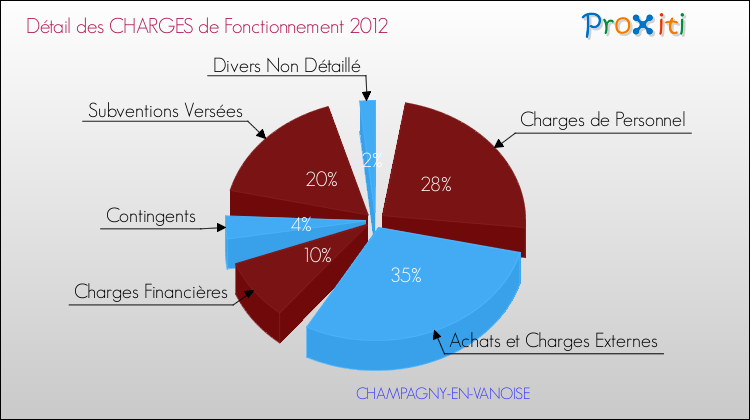 Décomposition des Charges de Fonctionnement 2012 de la commune de CHAMPAGNY-EN-VANOISE Charges de Fonctionnement 2012 pour la commune de CHAMPAGNY-EN-VANOISE