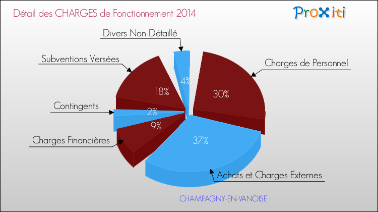 Décomposition des Charges de Fonctionnement 2014 de la commune de CHAMPAGNY-EN-VANOISE Charges de Fonctionnement 2014 pour la commune de CHAMPAGNY-EN-VANOISE
