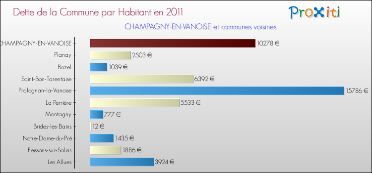 Dette par habitant de la commune en 2011 pour CHAMPAGNY-EN-VANOISE et les communes proches Comparaison de la dette par habitant de la commune en 2011 pour CHAMPAGNY-EN-VANOISE et les communes voisines