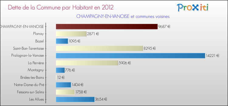 Dette par habitant de la commune en 2012 pour CHAMPAGNY-EN-VANOISE et les communes proches Comparaison de la dette par habitant de la commune en 2012 pour CHAMPAGNY-EN-VANOISE et les communes voisines