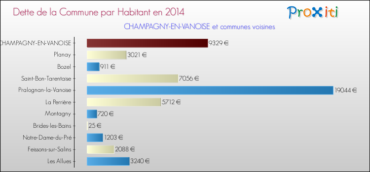 Dette par habitant de la commune en 2014 pour CHAMPAGNY-EN-VANOISE et les communes proches Comparaison de la dette par habitant de la commune en 2014 pour CHAMPAGNY-EN-VANOISE et les communes voisines