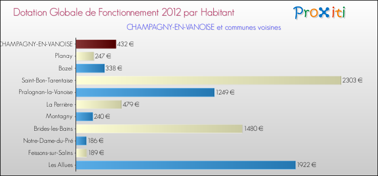 Montant des dotations globales de fonctionnement DGF par Habitant pour CHAMPAGNY-EN-VANOISE et les communes proches Comparaison des des dotations globales de fonctionnement DGF par habitant pour CHAMPAGNY-EN-VANOISE et les communes voisines