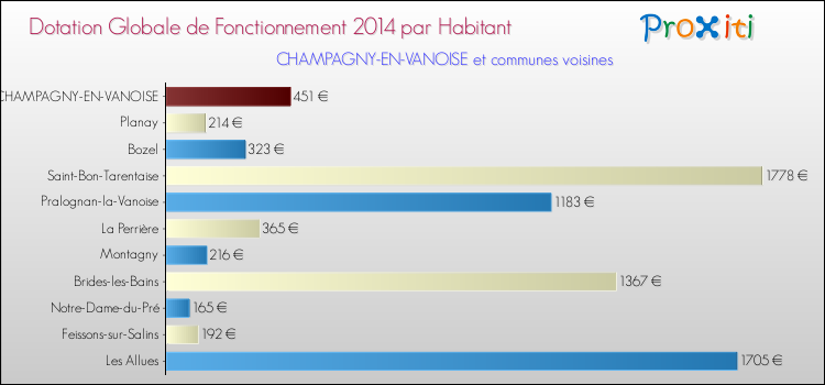 Montant des dotations globales de fonctionnement DGF par Habitant pour CHAMPAGNY-EN-VANOISE et les communes proches en 2014. Comparaison des des dotations globales de fonctionnement DGF par habitant pour CHAMPAGNY-EN-VANOISE et les communes voisines en 2014.
