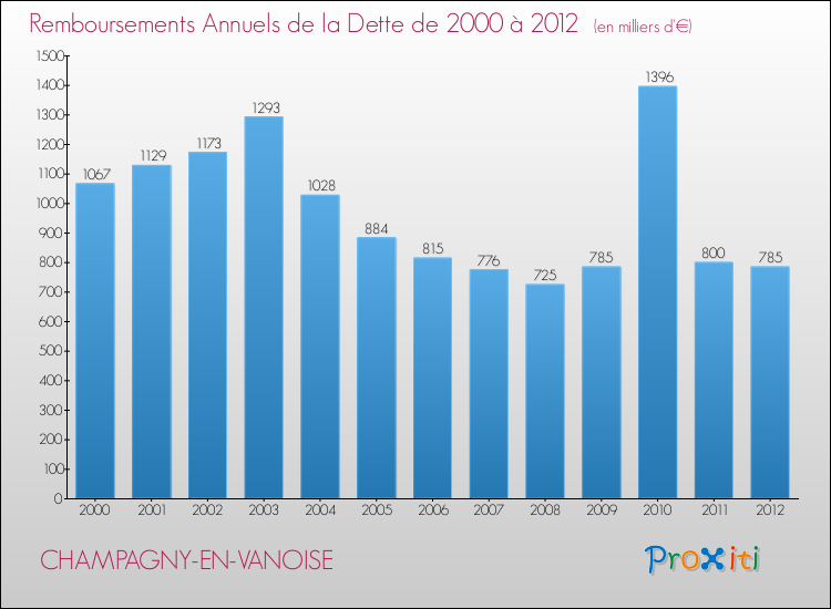 Evolution de l'annuité de la dette pour la commune de CHAMPAGNY-EN-VANOISE de 2000 à 2012 Annuités de la dette pour CHAMPAGNY-EN-VANOISE de 2000 à 2012