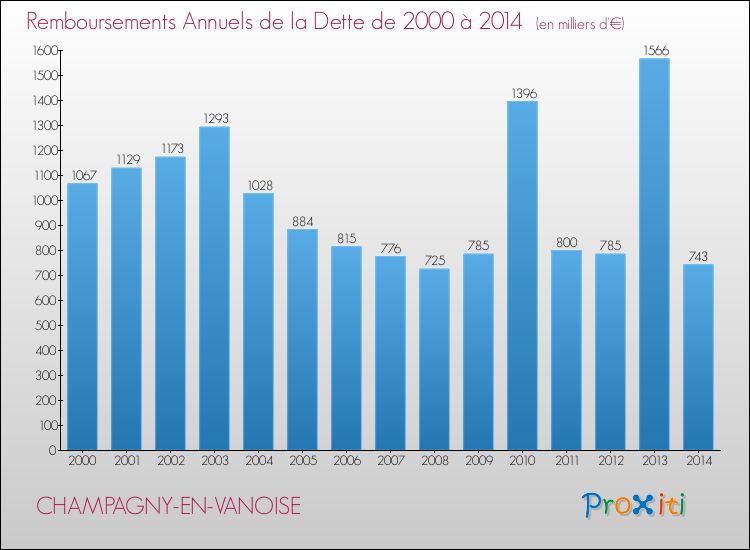 Evolution de l'annuité de la dette pour la commune de CHAMPAGNY-EN-VANOISE de 2000 à 2014 Annuités de la dette pour CHAMPAGNY-EN-VANOISE de 2000 à 2014