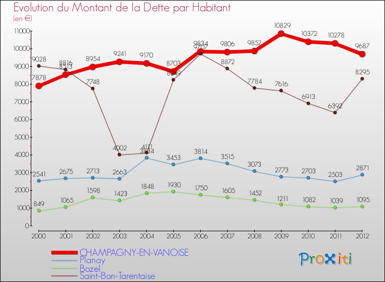 Evolution de la dette par habitant pour la commune de CHAMPAGNY-EN-VANOISE et les communes proches de 2000 à 2012 Comparaison de la dette par habitant pour CHAMPAGNY-EN-VANOISE et les communes voisines de 2000 à 2012