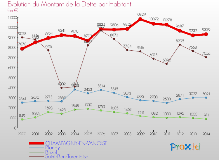 Evolution de la dette par habitant pour la commune de CHAMPAGNY-EN-VANOISE et les communes proches de 2000 à 2014 Comparaison de la dette par habitant pour CHAMPAGNY-EN-VANOISE et les communes voisines de 2000 à 2014
