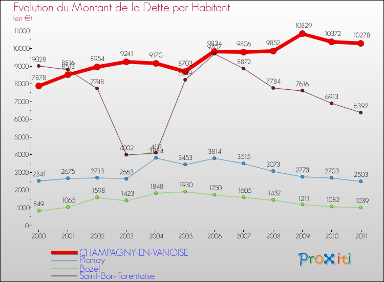 Evolution de la dette par habitant pour la commune de CHAMPAGNY-EN-VANOISE et les communes proches Comparaison de la dette par habitant pour CHAMPAGNY-EN-VANOISE et les communes voisines