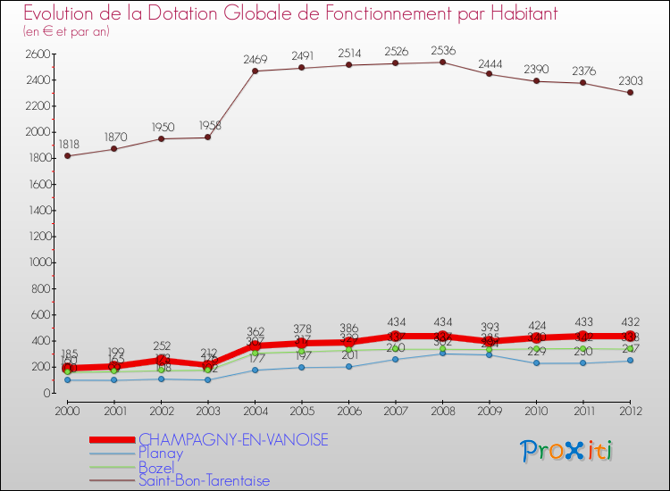 Evolution et montant de la dotation globale de fonctionnement par Habitant pour CHAMPAGNY-EN-VANOISE et les communes proches Comparaison des dotations globales de fonctionnement par habitant pour CHAMPAGNY-EN-VANOISE et les communes voisines