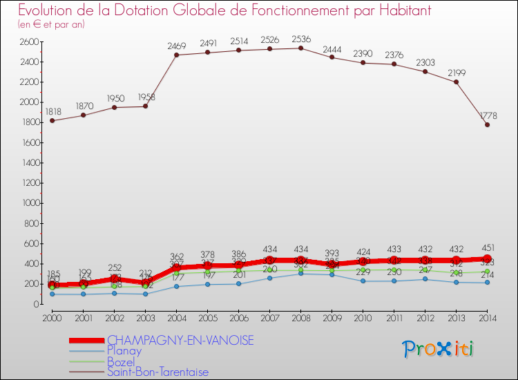 Evolution et montant de la dotation globale de fonctionnement par Habitant pour CHAMPAGNY-EN-VANOISE et les communes proches de 2000 à 2014. Comparaison des dotations globales de fonctionnement par habitant pour CHAMPAGNY-EN-VANOISE et les communes voisines de 2000 à 2014.