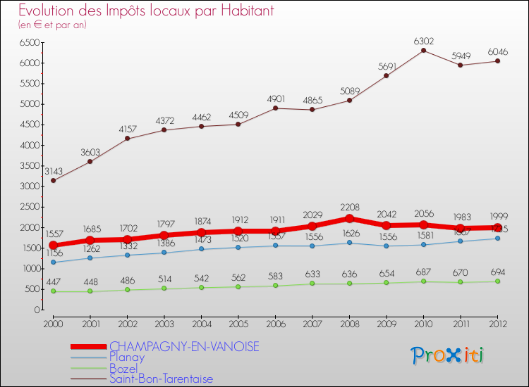 Evolution et montant des impôts locaux par Habitant pour CHAMPAGNY-EN-VANOISE et les communes proches Comparaison des impôts locaux par habitant pour CHAMPAGNY-EN-VANOISE et les communes voisines