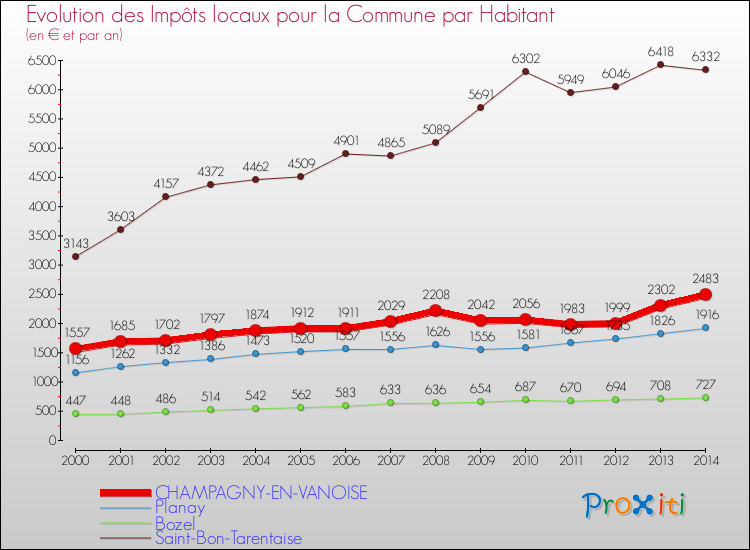Evolution et montant des impôts locaux par Habitant pour CHAMPAGNY-EN-VANOISE et les communes proches de 2000 à 2014 Comparaison des impôts locaux par habitant pour CHAMPAGNY-EN-VANOISE et les communes voisines de 2000 à 2014