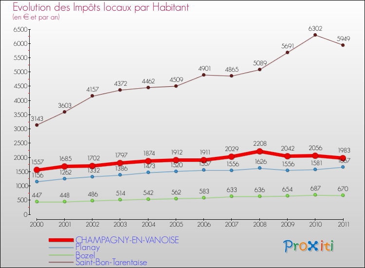 Evolution et montant des impôts locaux par Habitant pour CHAMPAGNY-EN-VANOISE et les communes proches Comparaison des impôts locaux par habitant pour CHAMPAGNY-EN-VANOISE et les communes voisines