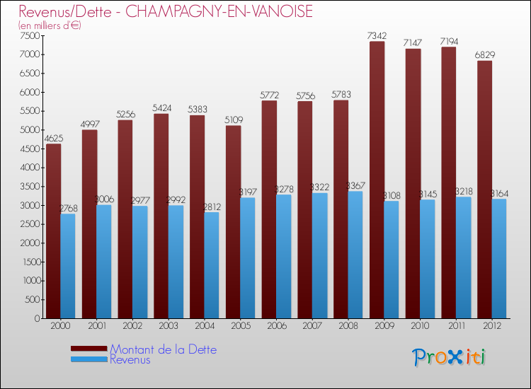 Evolution comparée de la dette et des revenus pour la commune de CHAMPAGNY-EN-VANOISE de 2000 à 2012 Comparaison de la dette et des revenus pour CHAMPAGNY-EN-VANOISE de 2000 à 2012