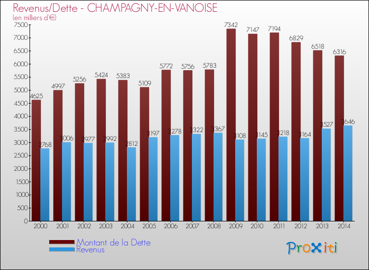 Evolution comparée de la dette et des revenus pour la commune de CHAMPAGNY-EN-VANOISE de 2000 à 2014 Comparaison de la dette et des revenus pour CHAMPAGNY-EN-VANOISE de 2000 à 2014