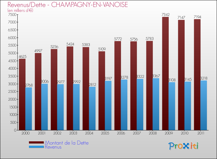 Evolution comparée de la dette et des revenus pour la commune de CHAMPAGNY-EN-VANOISE de 2000 à 2011 Comparaison de la dette et des revenus pour CHAMPAGNY-EN-VANOISE de 2000 à 2011