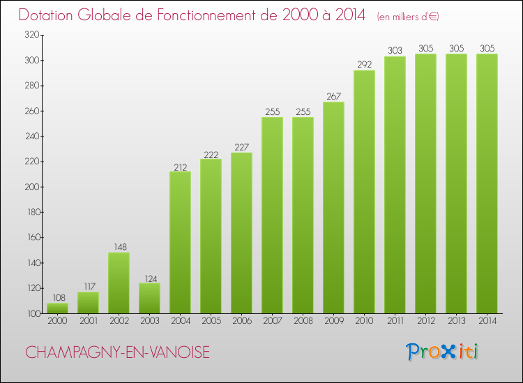 Evolution du montant de la Dotation Globale de Fonctionnement pour la commune de CHAMPAGNY-EN-VANOISE de 2000 à 2014 Evolution du montant de la Dotation Globale de Fonctionnement pour CHAMPAGNY-EN-VANOISE de 2000 à 2014
