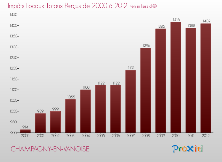 Evolution des Impôts Locaux pour la commune de CHAMPAGNY-EN-VANOISE de 2000 à 2012 Evolution des Impôts Locaux pour CHAMPAGNY-EN-VANOISE de 2000 à 2012