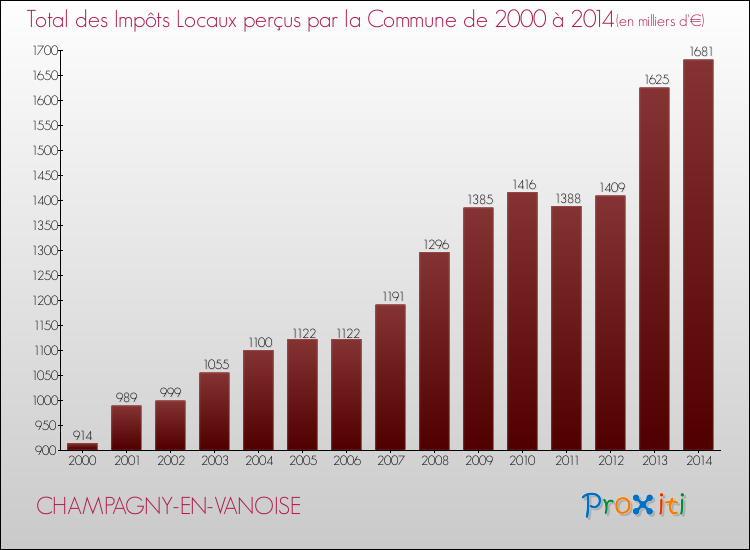 Evolution des Impôts Locaux pour la commune de CHAMPAGNY-EN-VANOISE de 2000 à 2014 Evolution des Impôts Locaux pour CHAMPAGNY-EN-VANOISE de 2000 à 2014