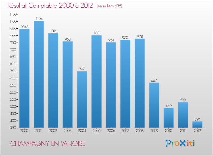 Evolution du résultat comptable pour la commune de CHAMPAGNY-EN-VANOISE de 2000 à 2012 Evolution du résultat comptable pour CHAMPAGNY-EN-VANOISE de 2000 à 2012