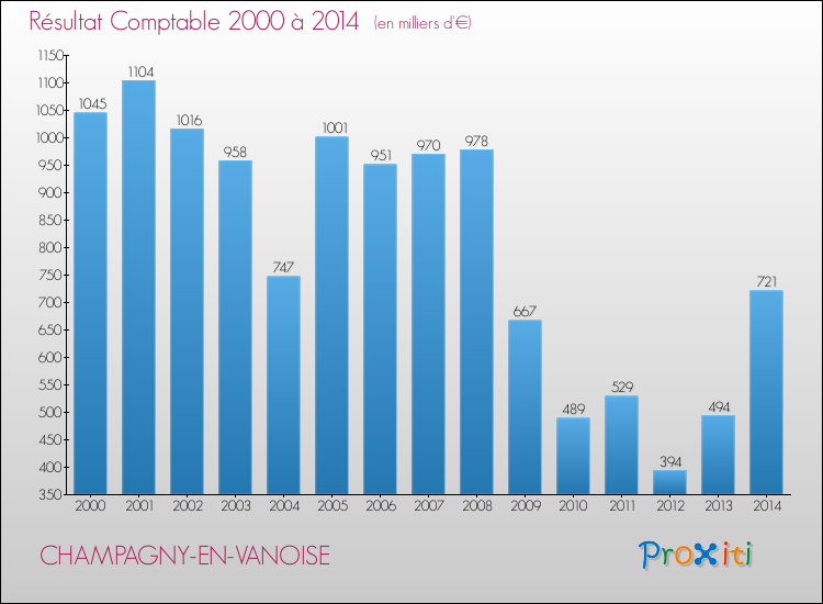 Evolution du résultat comptable pour la commune de CHAMPAGNY-EN-VANOISE de 2000 à 2014 Evolution du résultat comptable pour CHAMPAGNY-EN-VANOISE de 2000 à 2014