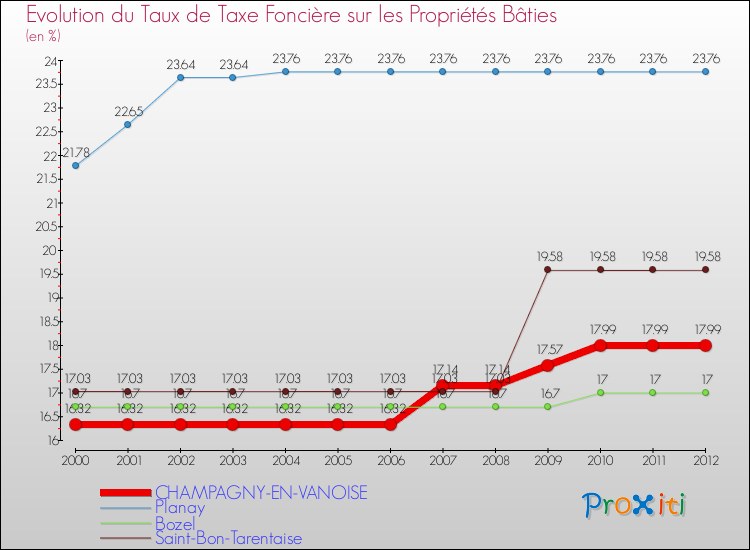 Evolution du taux de la taxe foncière sur le bati pour CHAMPAGNY-EN-VANOISE et les communes proches de 2000 à 2012 Comparaison des taux de taxe foncière sur le bati pour CHAMPAGNY-EN-VANOISE et les communes voisines de 2000 à 2012