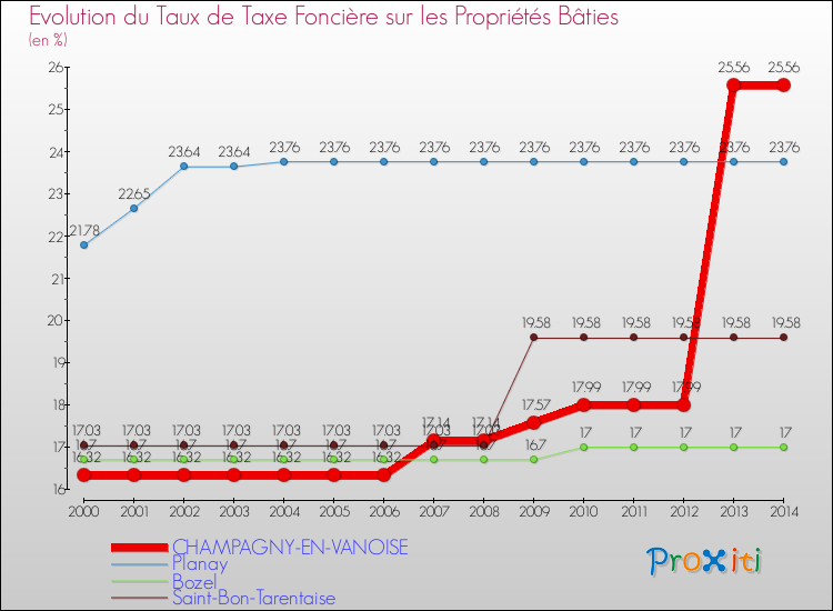 Evolution du taux de la taxe foncière sur le bati pour CHAMPAGNY-EN-VANOISE et les communes proches de 2000 à 2014 Comparaison des taux de taxe foncière sur le bati pour CHAMPAGNY-EN-VANOISE et les communes voisines de 2000 à 2014